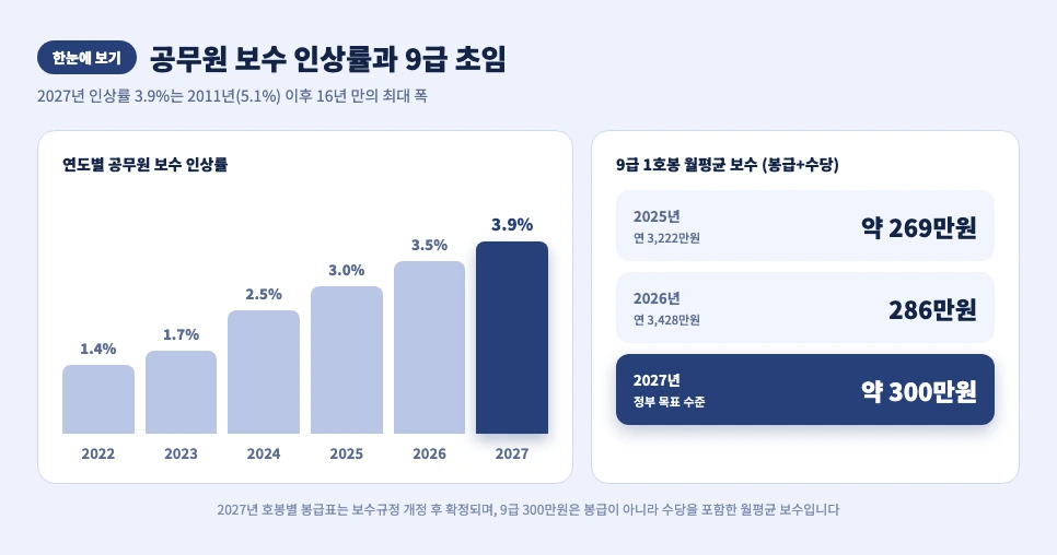 공무원 보수 인상률 추이와 9급 1호봉 월평균 보수 2025년 2026년 2027년 인포그래픽