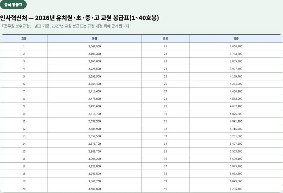 인사혁신처 2026년 유치원·초·중·고 교원 봉급표 1호봉부터 40호봉 교사 호봉별 월급