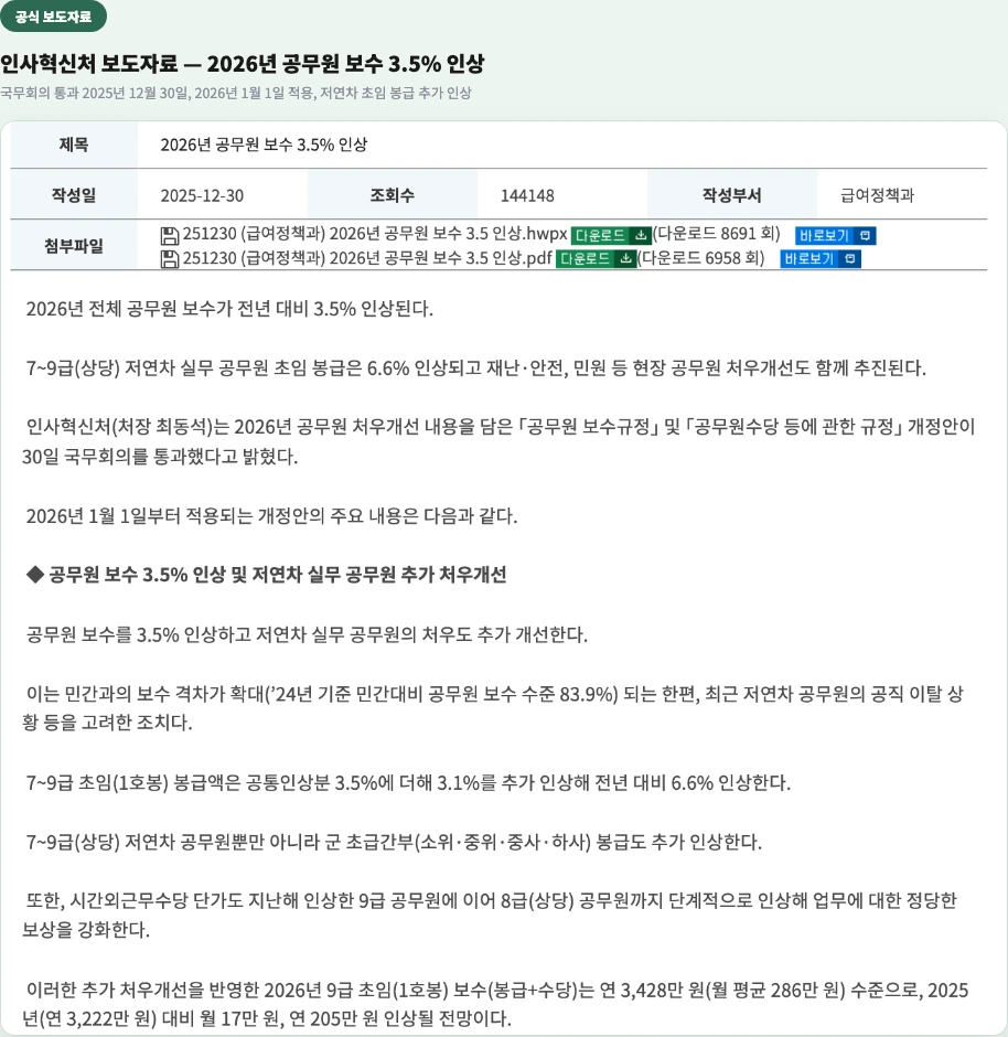 인사혁신처 보도자료 - 2026년 공무원 보수 3.5% 인상 저연차 초임 봉급 추가 인상