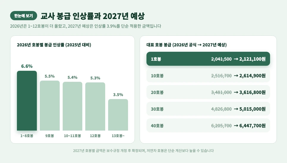 호봉별 교사 봉급 인상률과 2027년 예상 월급 인포그래픽 1~8호봉 6.6% 13호봉 이상 3.5%
