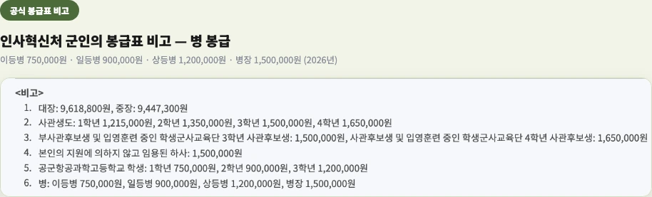 인사혁신처 군인의 봉급표 비고 병 봉급 이등병 일등병 상등병 병장