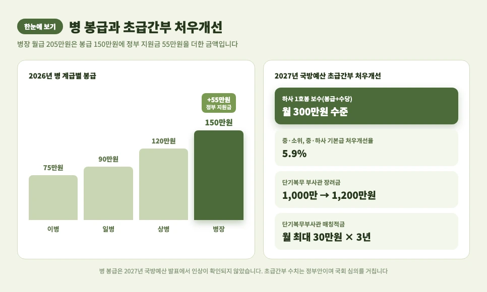 병 계급별 봉급과 2027년 국방예산 초급간부 처우개선 인포그래픽 하사 1호봉 월 300만원
