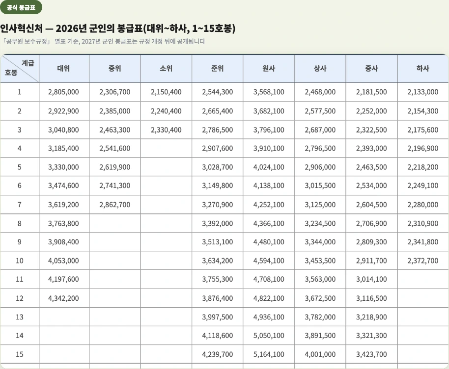 인사혁신처 2026년 군인의 봉급표 대위부터 하사까지 1호봉부터 15호봉 계급별 월급