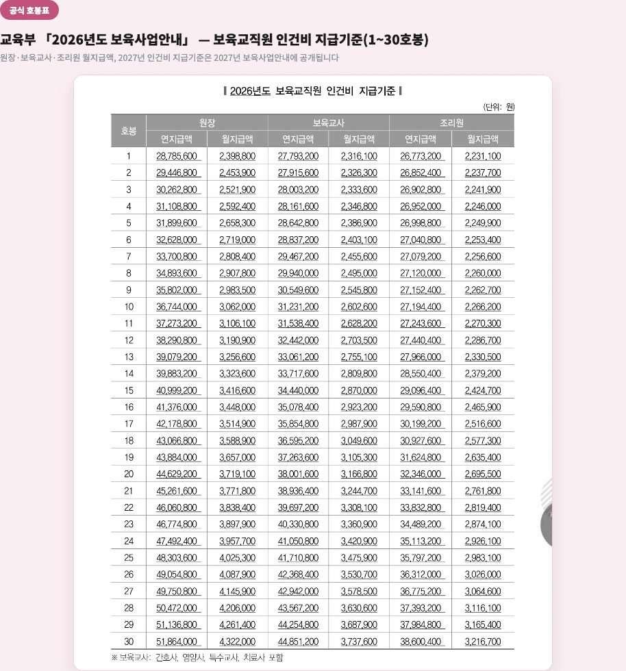 교육부 2026년도 보육사업안내 보육교직원 인건비 지급기준 원장 보육교사 조리원 1호봉부터 30호봉 월지급액