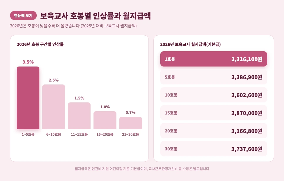 2026년 보육교사 호봉 구간별 인상률 3.5% 2.5% 1.5% 1.0% 0.7%와 호봉별 월지급액 인포그래픽