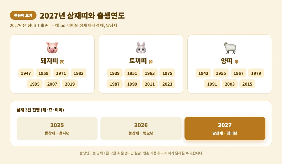 2027년 삼재띠 돼지띠 토끼띠 양띠 출생연도와 들삼재 눌삼재 날삼재 진행 인포그래픽