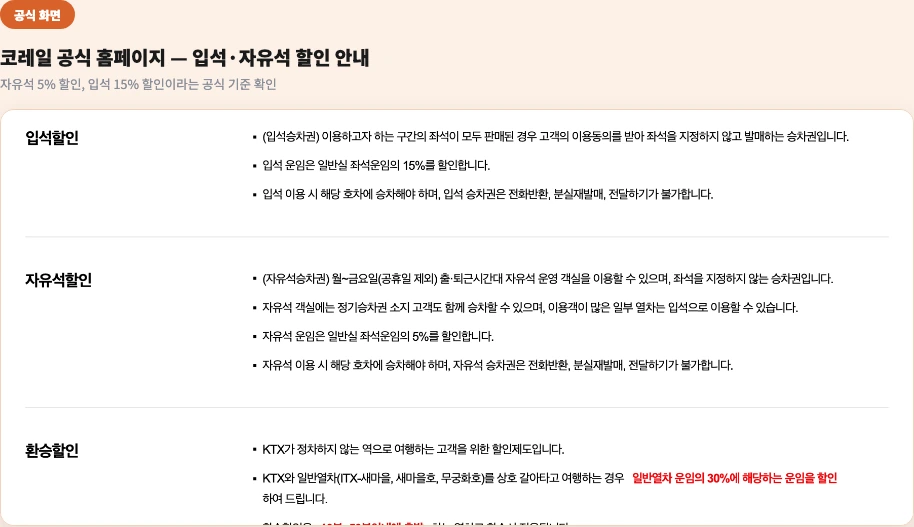 코레일 공식 홈페이지 - 입석·자유석 할인 안내, 자유석 5% 할인 입석 15% 할인이라는 공식 기준