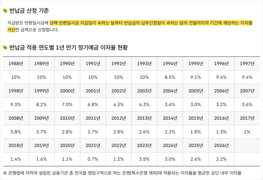 국민연금 반환금 금액 국민연금공단 반납금 산정 기준 지급받은 반환일시금에 지급일이 속하는 달부터 납부신청일이 속하는 달의 전월까지 이자를 가산 반납금 적용 연도별 1년만기 정기예금 이자율 1988년 10% 2023년 3.5% 2026년 2.2%