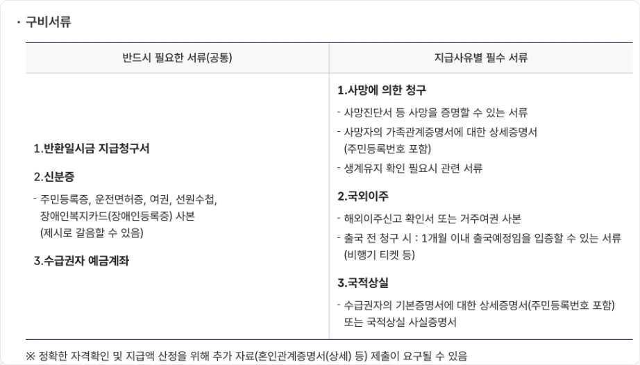 국민연금 반환일시금 구비서류 반드시 필요한 서류 반환일시금 지급청구서 신분증 수급권자 예금계좌 사망에 의한 청구 국외이주 국적상실 필수 서류