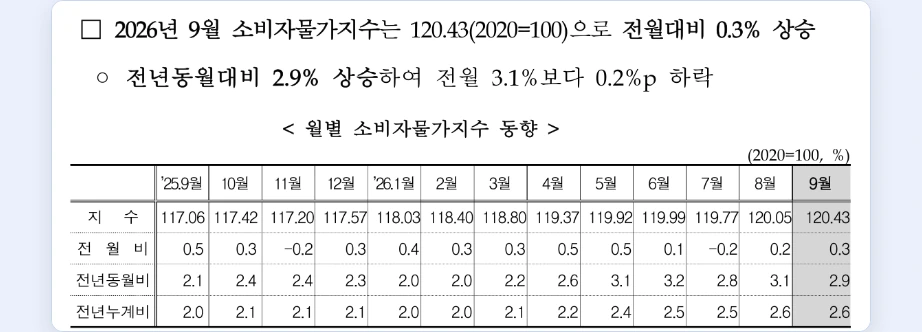 2027년 국민연금 인상률 전망 국가데이터처 2026년 9월 소비자물가동향 월별 전년동월비 전년누계비 2.6%