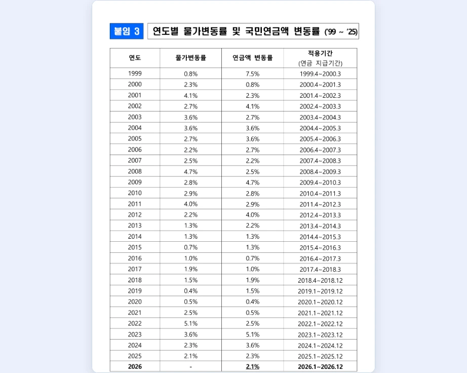 국민연금 인상률 추이 연도별 물가변동률 연금액변동률 표 2022년 2.5% 2023년 5.1% 2024년 3.6% 2025년 2.3% 2026년 2.1% 보건복지부