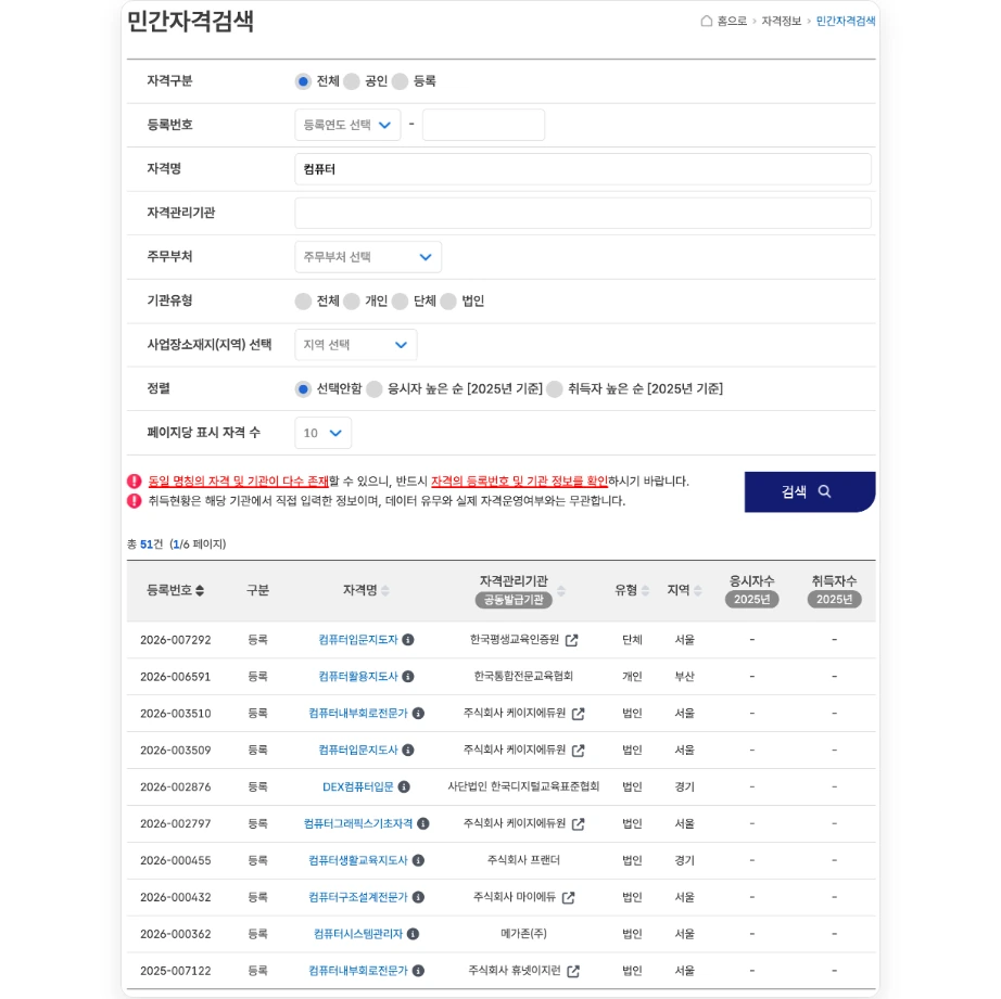 민간자격증 조회 민간자격정보서비스 민간자격검색 자격구분 전체 공인 등록 자격명 컴퓨터 검색 결과 51건 동일 명칭의 자격 및 기관이 다수 존재 등록번호 및 기관 정보 확인