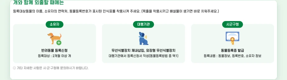 동물등록증 발급 소유자 반려동물 등록신청 대행기관 무선식별장치 체내삽입 시군구청 동물등록증 발급 역할