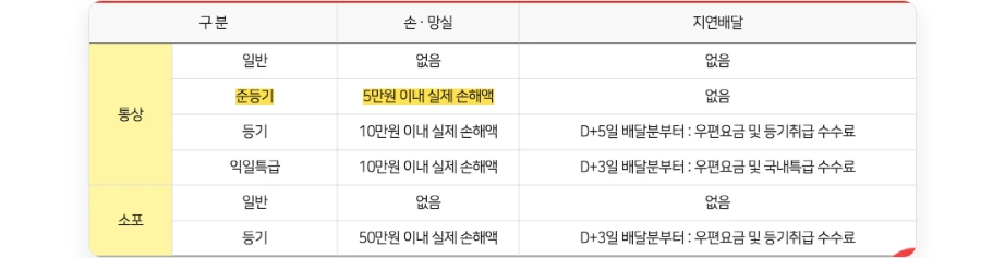 우정사업본부 국내우편 손해배상 기준표