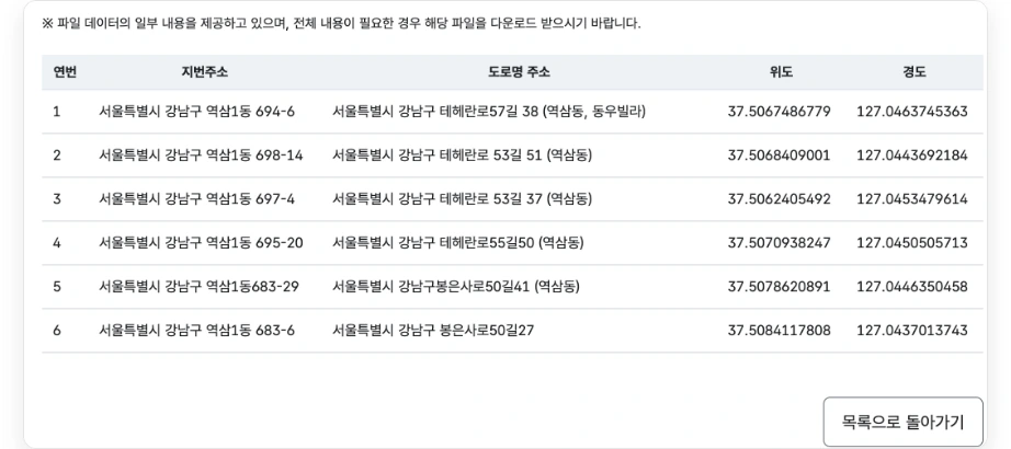의류수거함 위치 조회 공공데이터포털 서울특별시 강남구 의류수거함 위치 현황 미리보기 연번 지번주소 도로명 주소 위도 경도 역삼1동 테헤란로57길