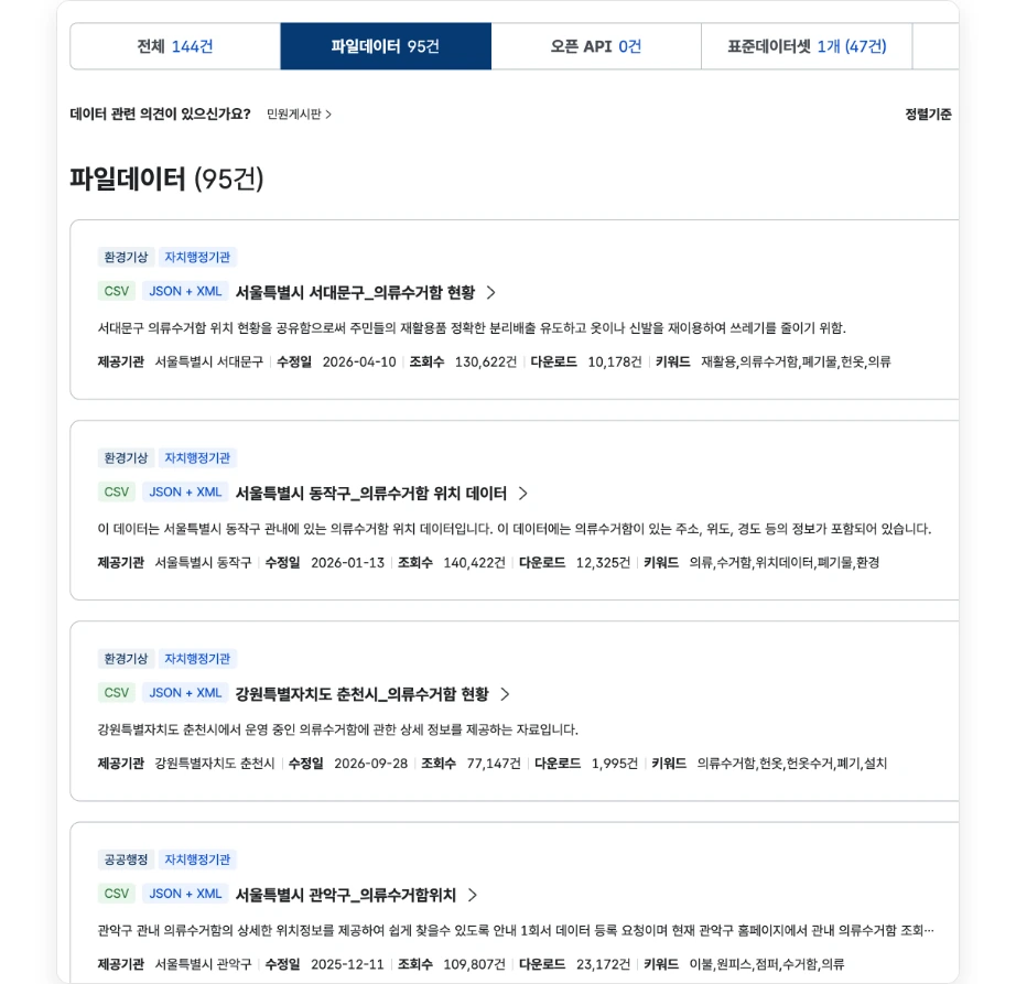 의류수거함 위치 검색 공공데이터포털 의류수거함 검색 결과 파일데이터 95건 표준데이터셋 1개 47건 서울특별시 서대문구 동작구 관악구 강원 춘천시 의류수거함 현황