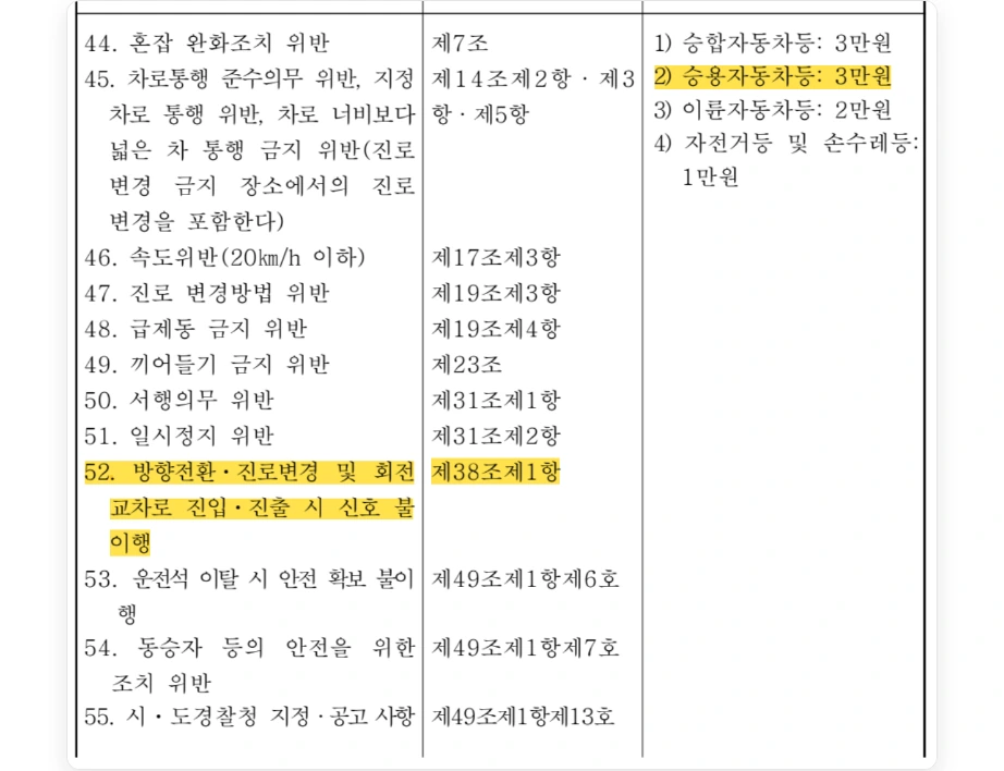 좌회전 깜빡이 벌금 범칙금 시행령 별표 8 승용자동차 3만원