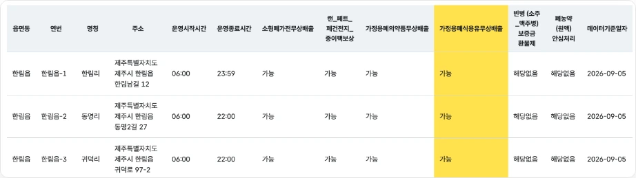 폐식용유 수거함 위치 제주특별자치도 재활용도움센터현황 미리보기 한림읍 한림리 동명리 귀덕리 운영시작시간 운영종료시간 가정용폐식용유무상배출 가능
