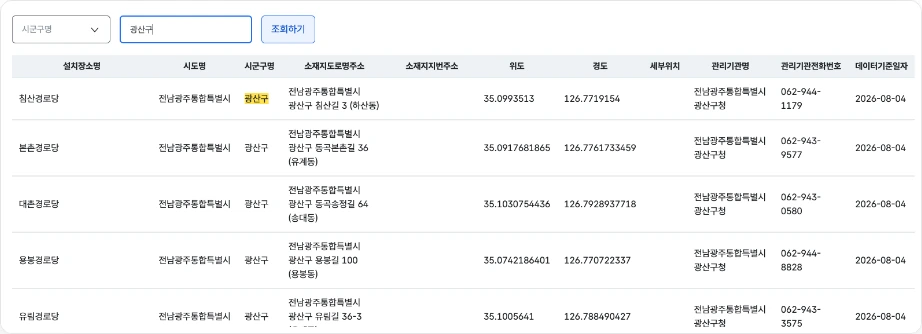 폐의약품 수거함 위치 광주 전국폐의약품수거함표준데이터 시군구명 광산구 조회 결과 침산경로당 본촌경로당 대촌경로당 전남광주통합특별시 광산구청 관리기관 전화번호