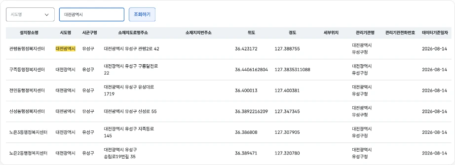 폐의약품 수거함 위치 대전 전국폐의약품수거함표준데이터 시도명 대전광역시 조회 결과 유성구 관평동 구즉동 전민동 신성동 노은동 행정복지센터 관리기관 유성구청