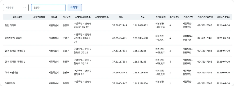 폐형광등 수거함 위치 전국폐형광등폐건전지수거함표준데이터 시군구명 은평구 조회 결과 아파트 설치장소 수거품목 폐형광등 폐건전지 수거함수량 관리기관 은평구청 전화번호